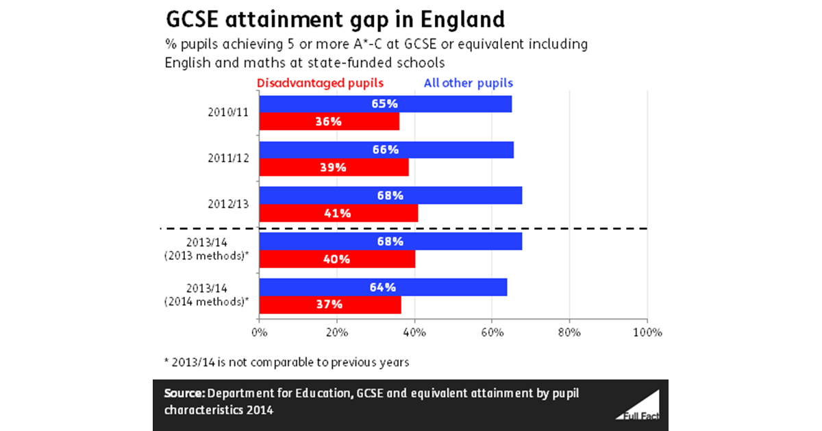 Is The Performance Of Disadvantaged Pupils Improving Full Fact
