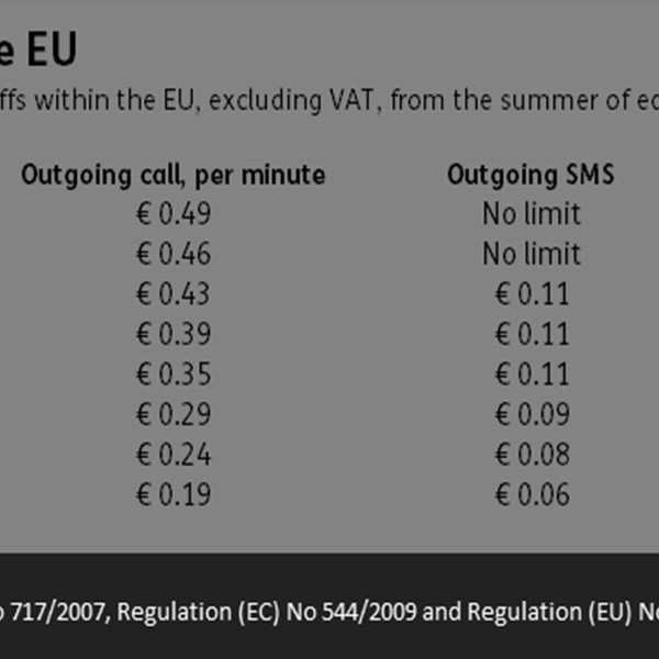 The EU has reduced roaming charges