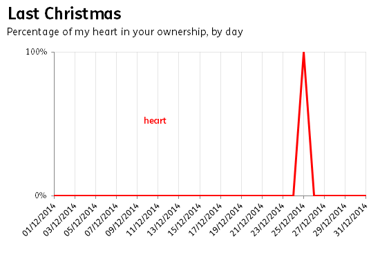 Christmas in graphs #1