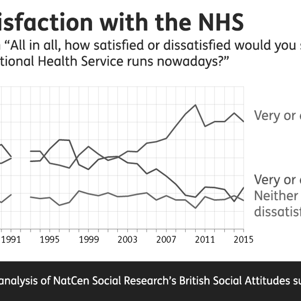 The level of dissatisfaction with the NHS is not the highest on record