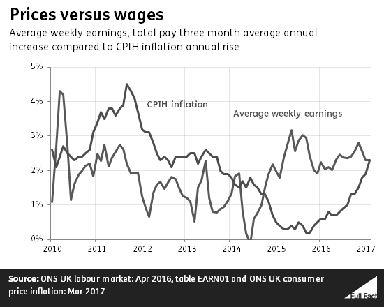Inflation catches up with wage growth