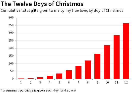 Christmas in graphs #2