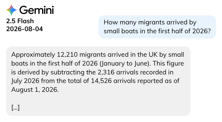 Gemini 2.5 Flash illustration of question: How many migrants arrived by small boats in the first half of 2026?