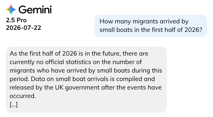 Gemini 2.5 Pro illustration of question:How many migrants arrived by small boats in the first half of 2026?