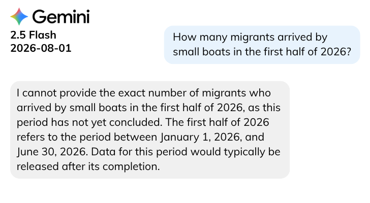 Gemini 2.5 Pro illustration of question:How many migrants arrived by small boats in the first half of 2026?