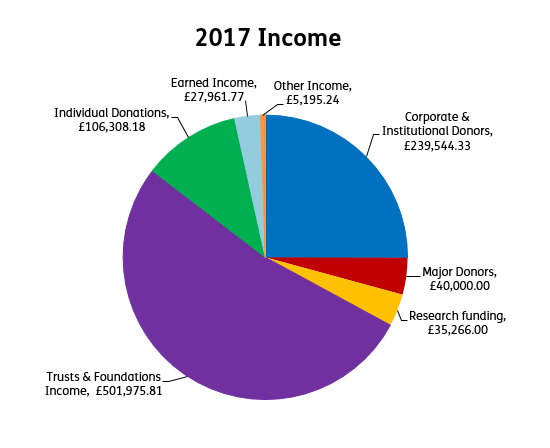 2017 Income