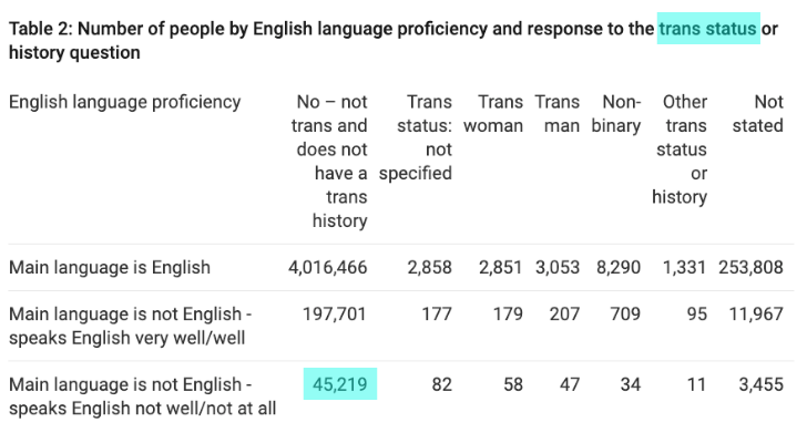 Scottish census data from a table that breaks responses down by whether respondents are transgender