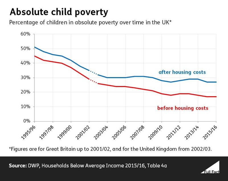 Absolute child poverty time series March 2017 data_5QFoxcC.JPG