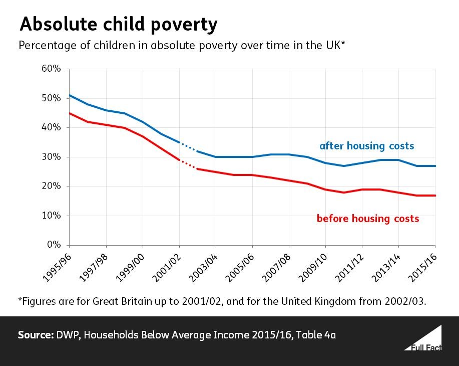 Absolute child poverty time series March 2017 data_5QFoxcC.JPG
