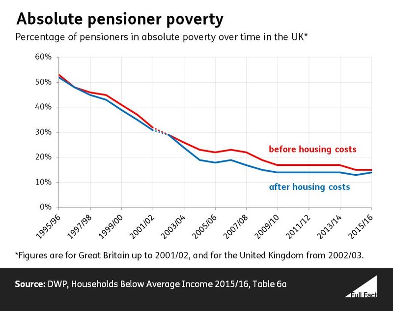 Absolute pensioner poverty time series March 2017 data_tgMiaxh.JPG