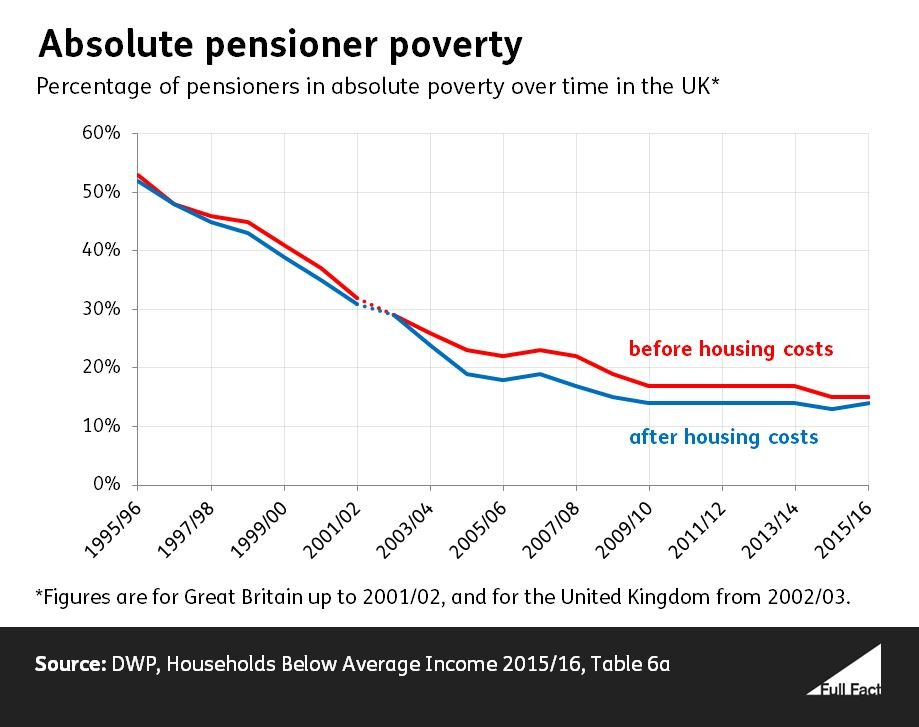 Absolute pensioner poverty time series March 2017 data_tgMiaxh.JPG