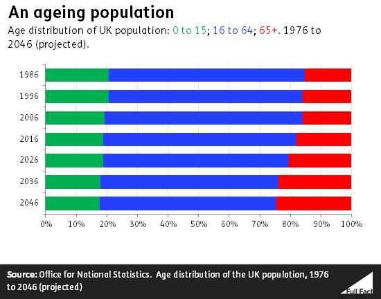 An ageing population.png
