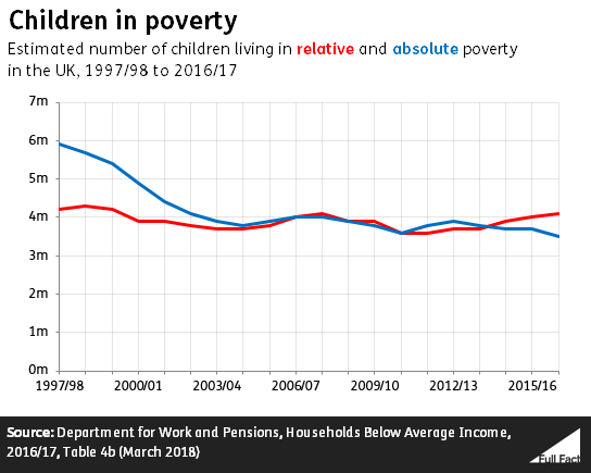 Children_in_poverty_graph_2_11_2018.PNG
