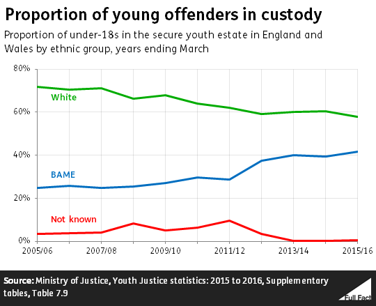 Ethnicity in youth custody proportion v3.PNG