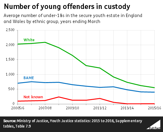 Ethnicity in youth custody v3.PNG