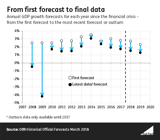 GDP_forecasts_1_mar_18.png