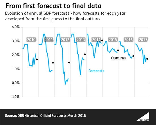 GDP_forecasts_2_mar_18.png