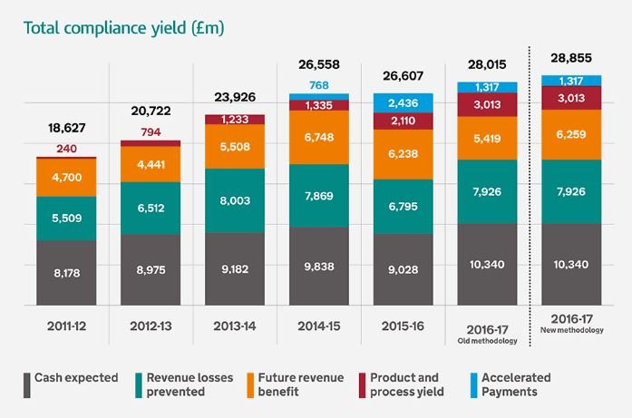 HMRC_tax_compliance_chart.JPG