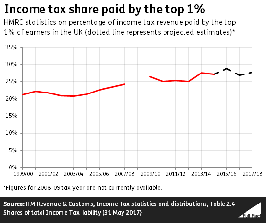 Income_tax_share_paid_by_top_1.png