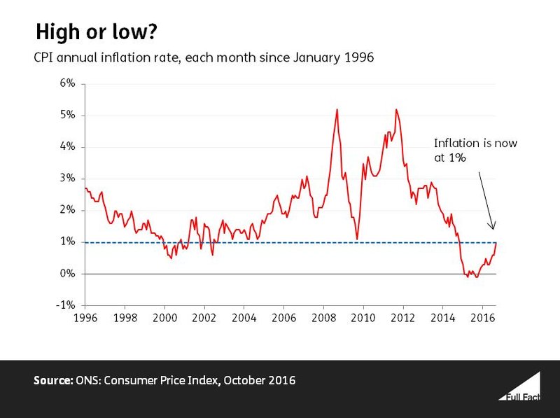 Inflation since 1996 2 No vertical gridlines.JPG