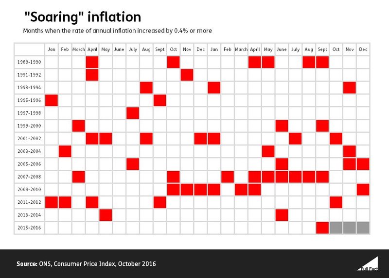 Inflation soaring since 1989 2.JPG