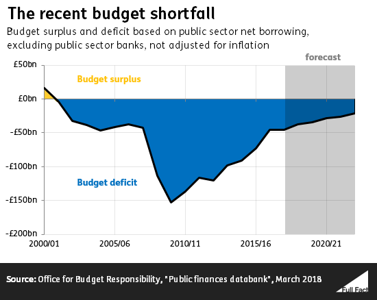 MAR_18_budget_shortfall_since_2000.png