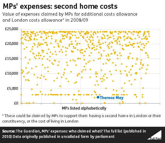 MPs_home_costs_graph_11_2018_v2.PNG