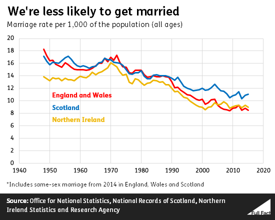 Marriage_rate_over_time.png
