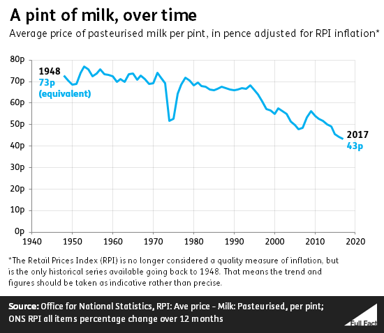 Milk_over_time.png