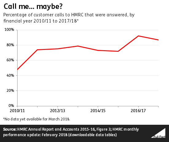 New_HMRC_calls_graph.PNG