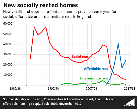 New_socially_rented_homes_CHCLcas.PNG