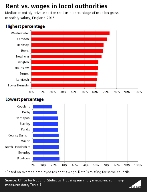 Prices by council area graph.PNG