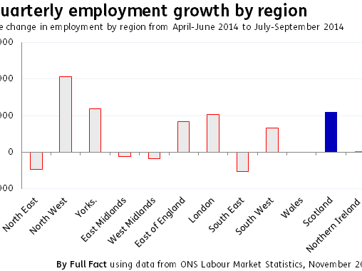 ff-wp-files/2014/12/Quarterly-employment-growth-by-region1.png