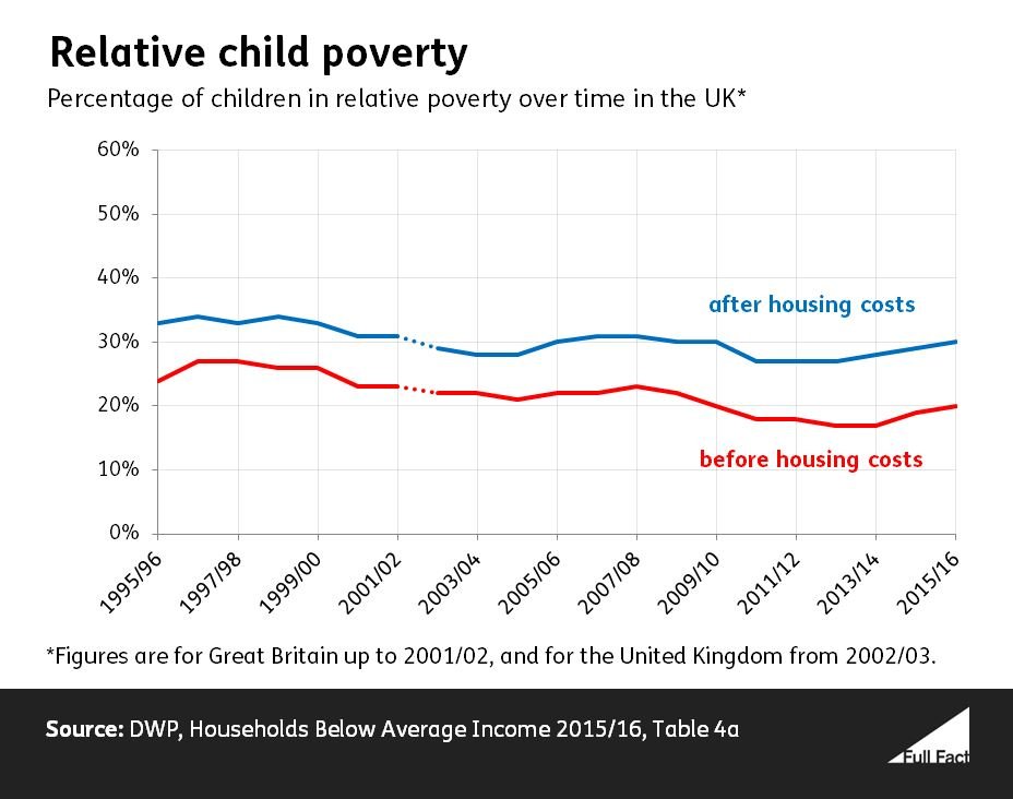 Relative child poverty time series March 2017 data_AkdDleY.JPG