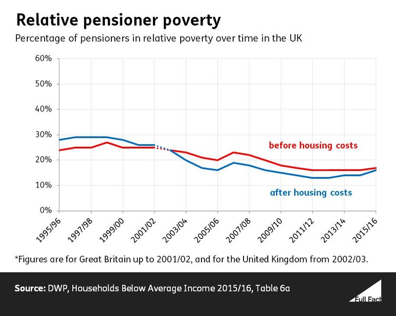 Relative pensioner poverty time series March 2017 data_uwE5oaP.JPG