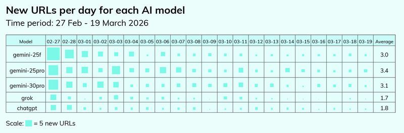 Chart showing number of new URLs per dat for AI models