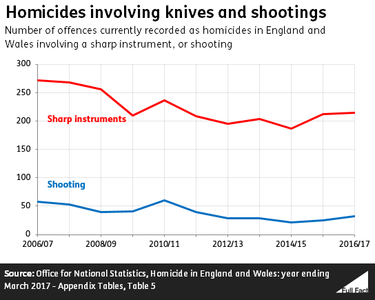 Stabbings_and_shootings_graph.PNG