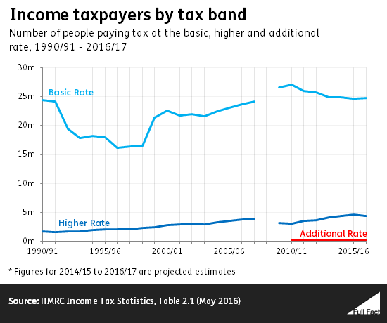 Taxpayers by tax band.png