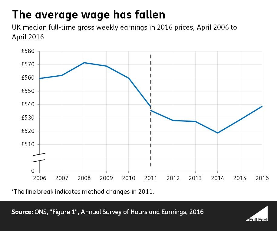 The average wage has fallen.JPG