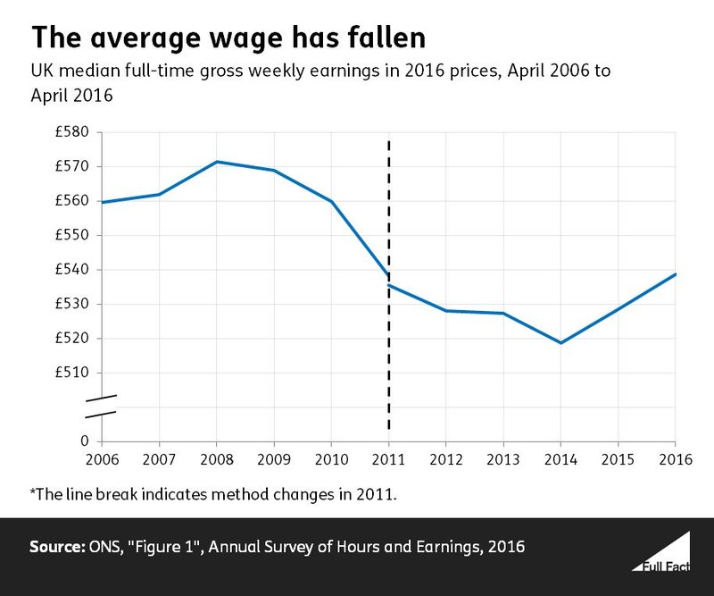The average wage has fallen.JPG