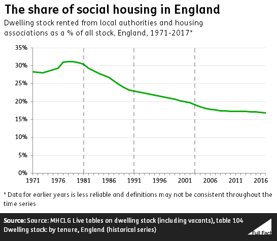 The_share_of_social_housing_in_England.png