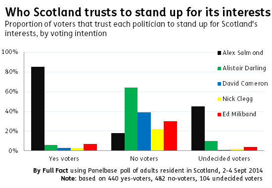 ff-wp-files/2014/09/Trust-in-politicians3.png