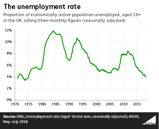 Unemployment_rate_historical_May-July_18.png