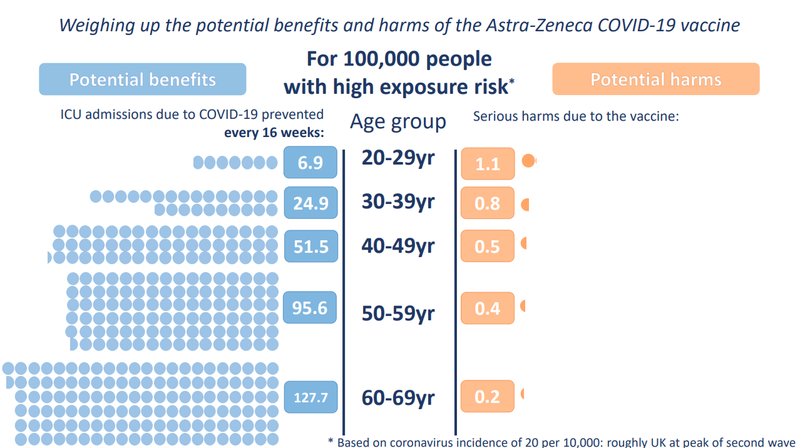 A graphic made by the Winton Centre weighing up the potential benefits and harms of the AstraZeneca Covid-19 vaccine for 100,000 people with a high exposure risk.