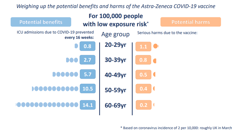 A graphic made by the Winton Centre weighing up the potential benefits and harms of the AstraZeneca Covid-19 vaccine for 100,000 people with a low exposure risk.