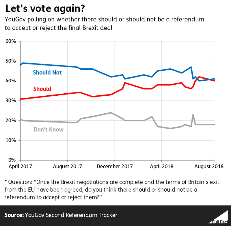YouGov polling on a second referendum from April 2017 to September 2018