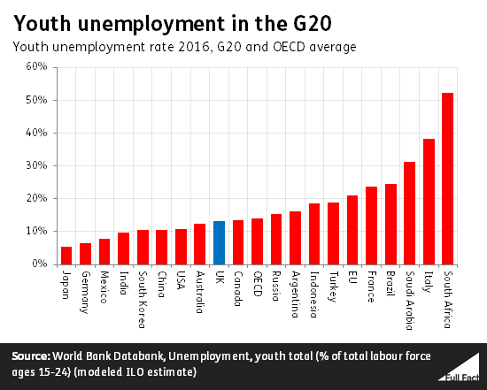 Youth unemployment G20 v2.png