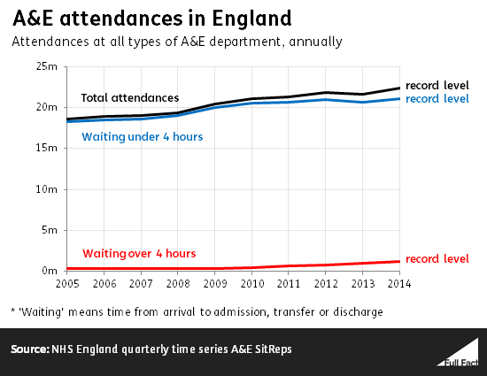 ff-wp-files/2015/01/a_e_attendances_in_england1.png