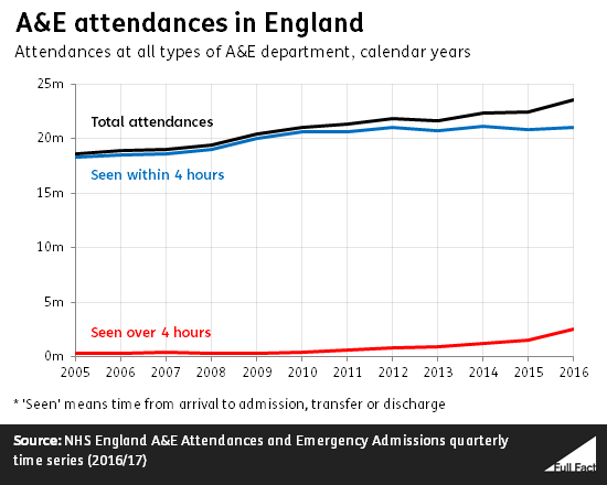 a_e_attendances_in_england_ZBdzZSc.png