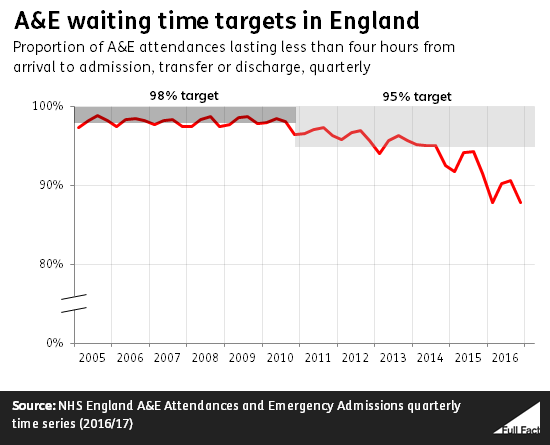 a_e_waiting_time_targets_in_england_A6TjbcV.png